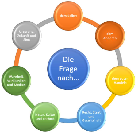 Praktische Philosophie / Philosophie Kopernikus Gymnasium Ratingen