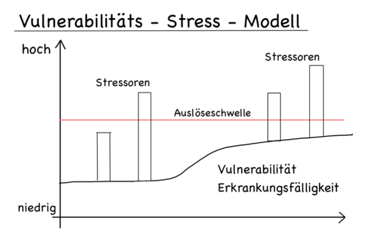 Vulnerabilitäts Stress Modell Arbeitsblatt www.kgl-ratingen.de